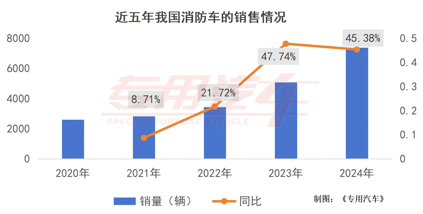 万亿国债刺激一季度新晋6家企业，消防车市场火热背后的“冷思考